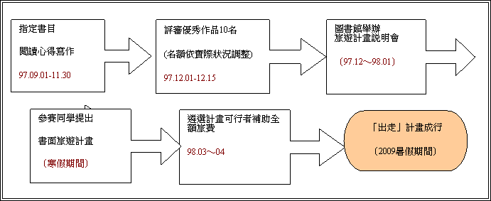 實施流程