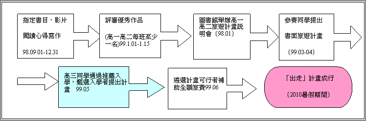 實施流程